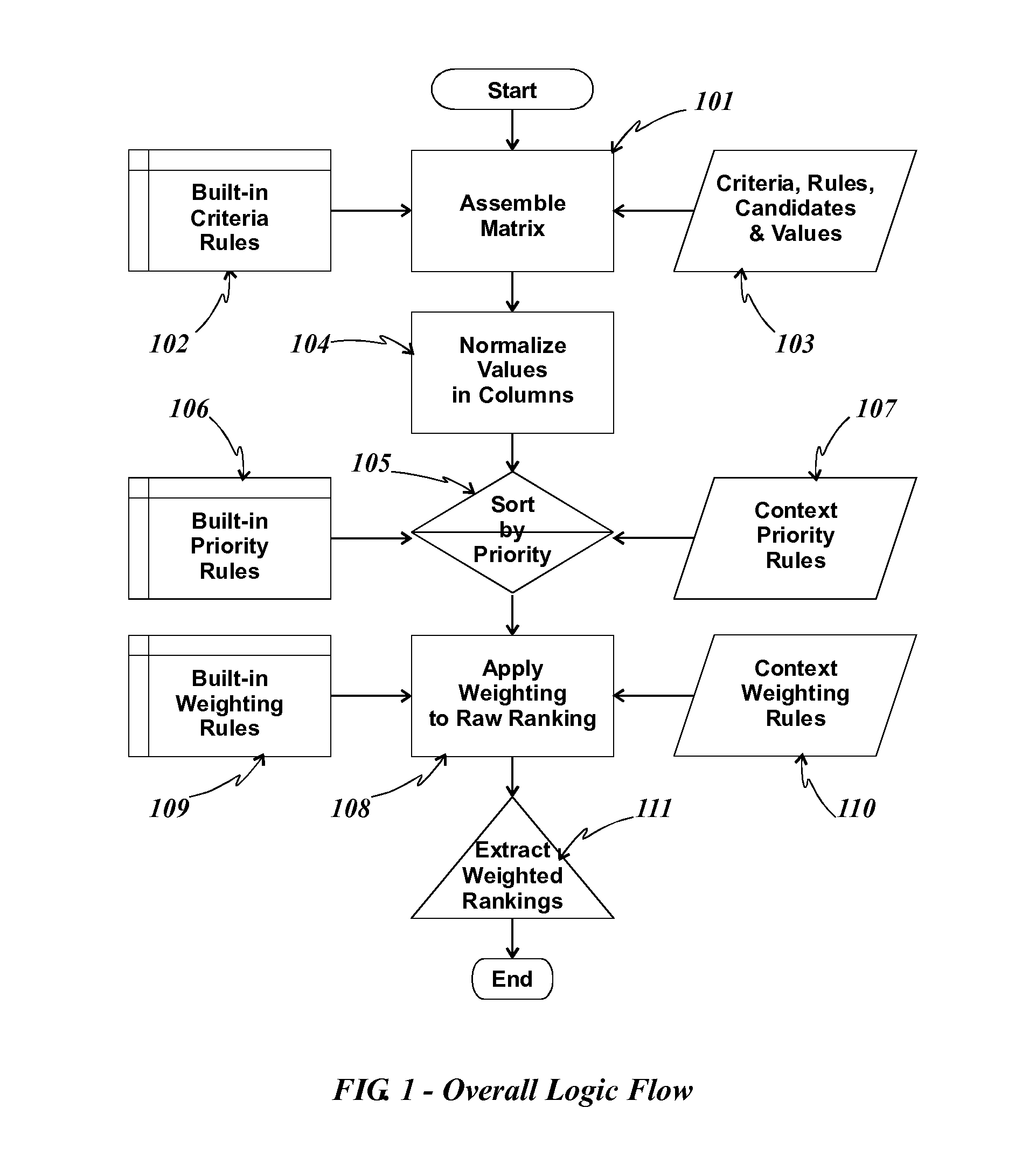 Method for making optimal selections based on multiple objective and subjective criteria