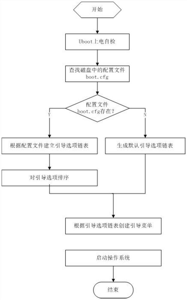 Implementation method of uboot dynamic guide menu based on domestic platform