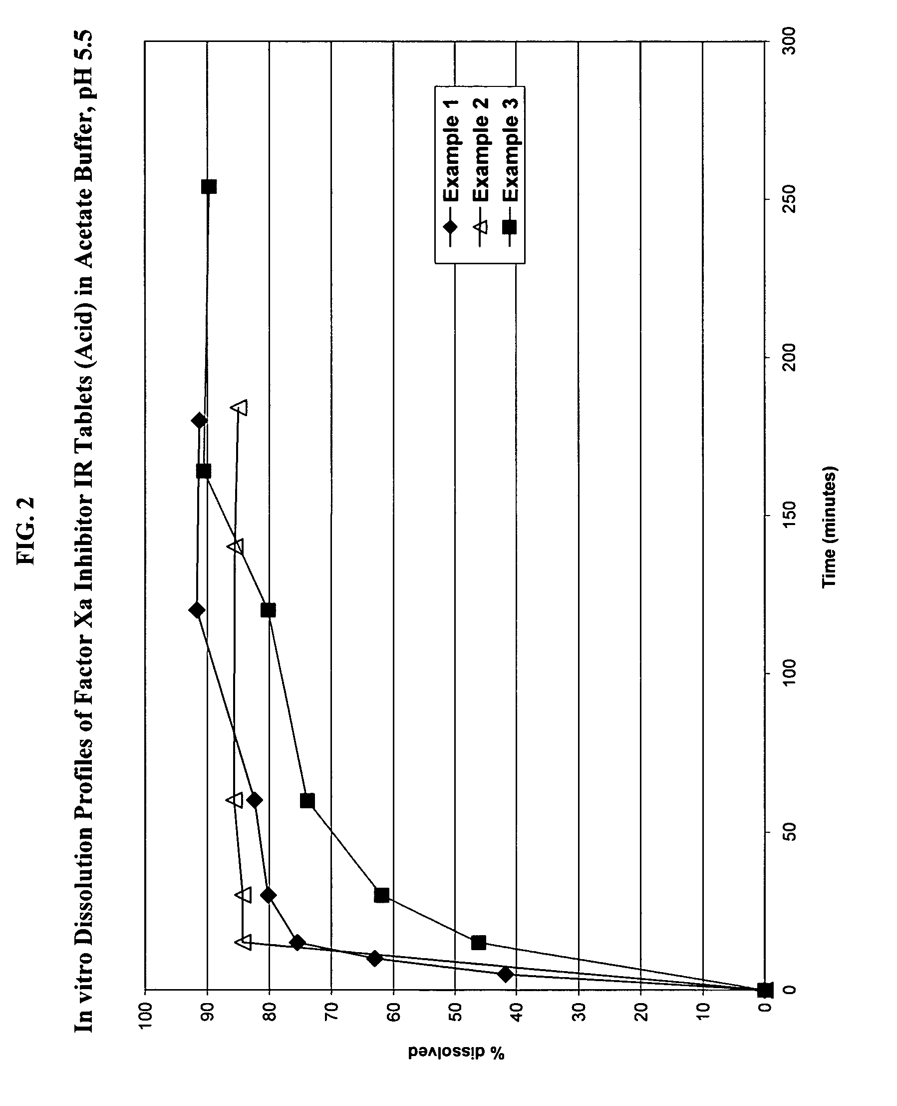 Solid dosage formulation containing a Factor Xa inhibitor and method