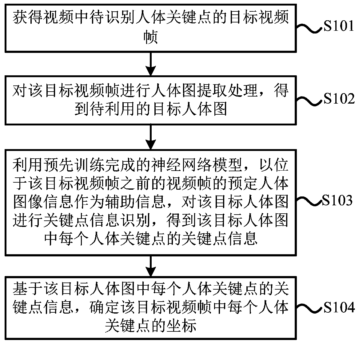 Human body key point recognition method and device, and electronic equipment