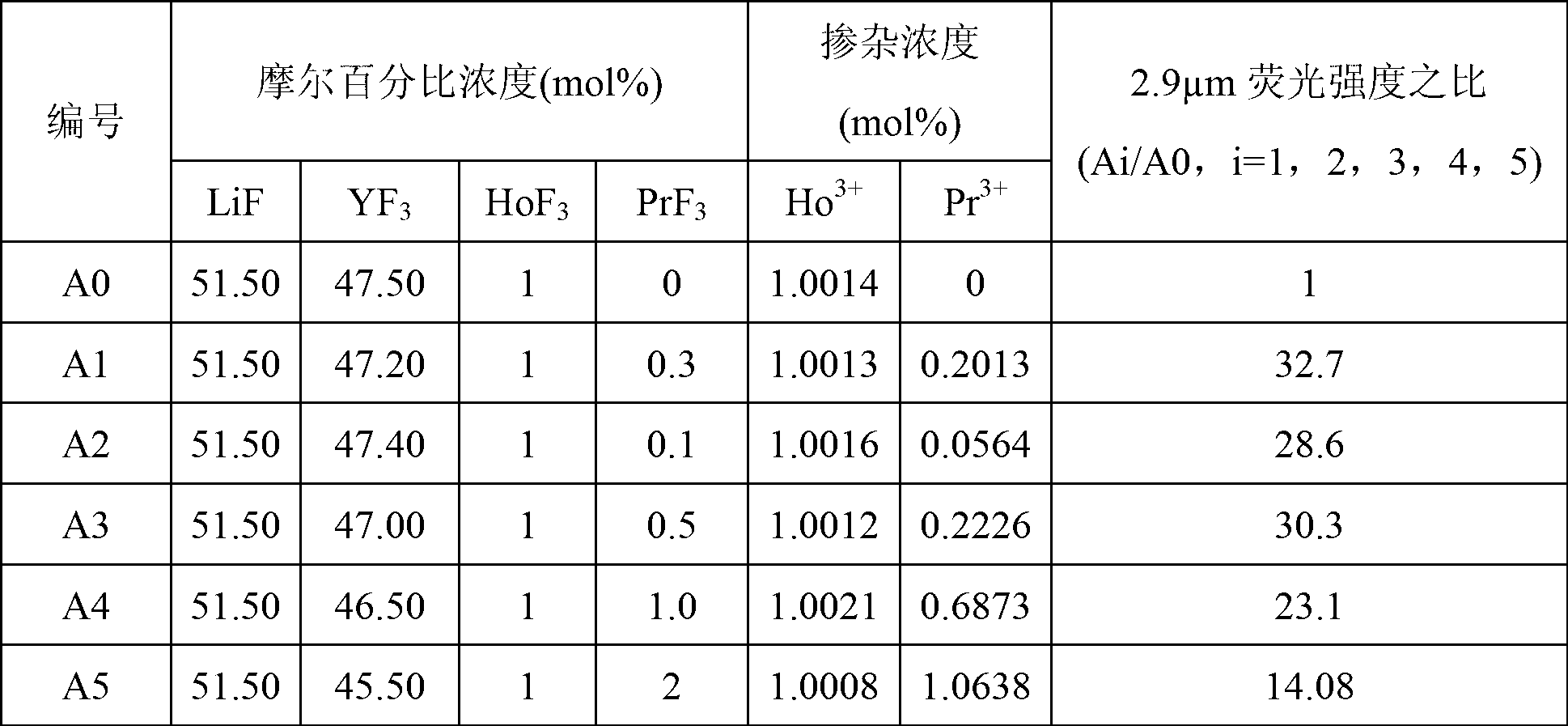 Ho&lt;3+&gt;/Pr&lt;3+&gt; codoping lithium yttrium fluoride monocrystal and preparation method thereof