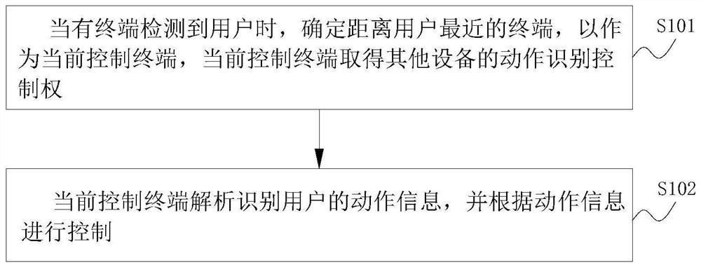 User action recognition control method and device in multi-terminal environment and user terminal