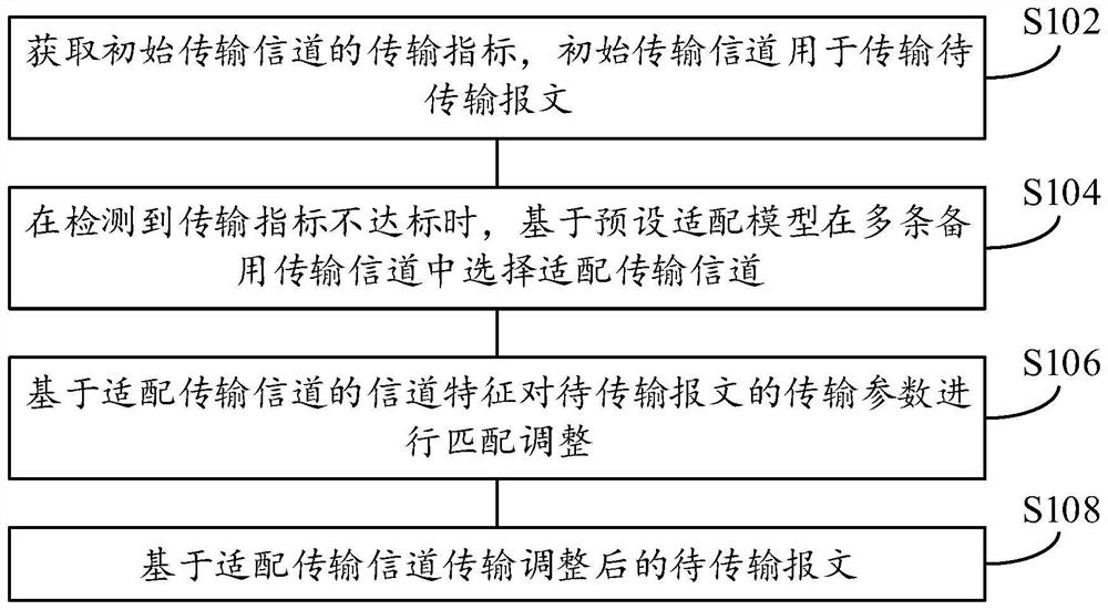 Industrial gateway implementation method and device, network equipment and storage medium