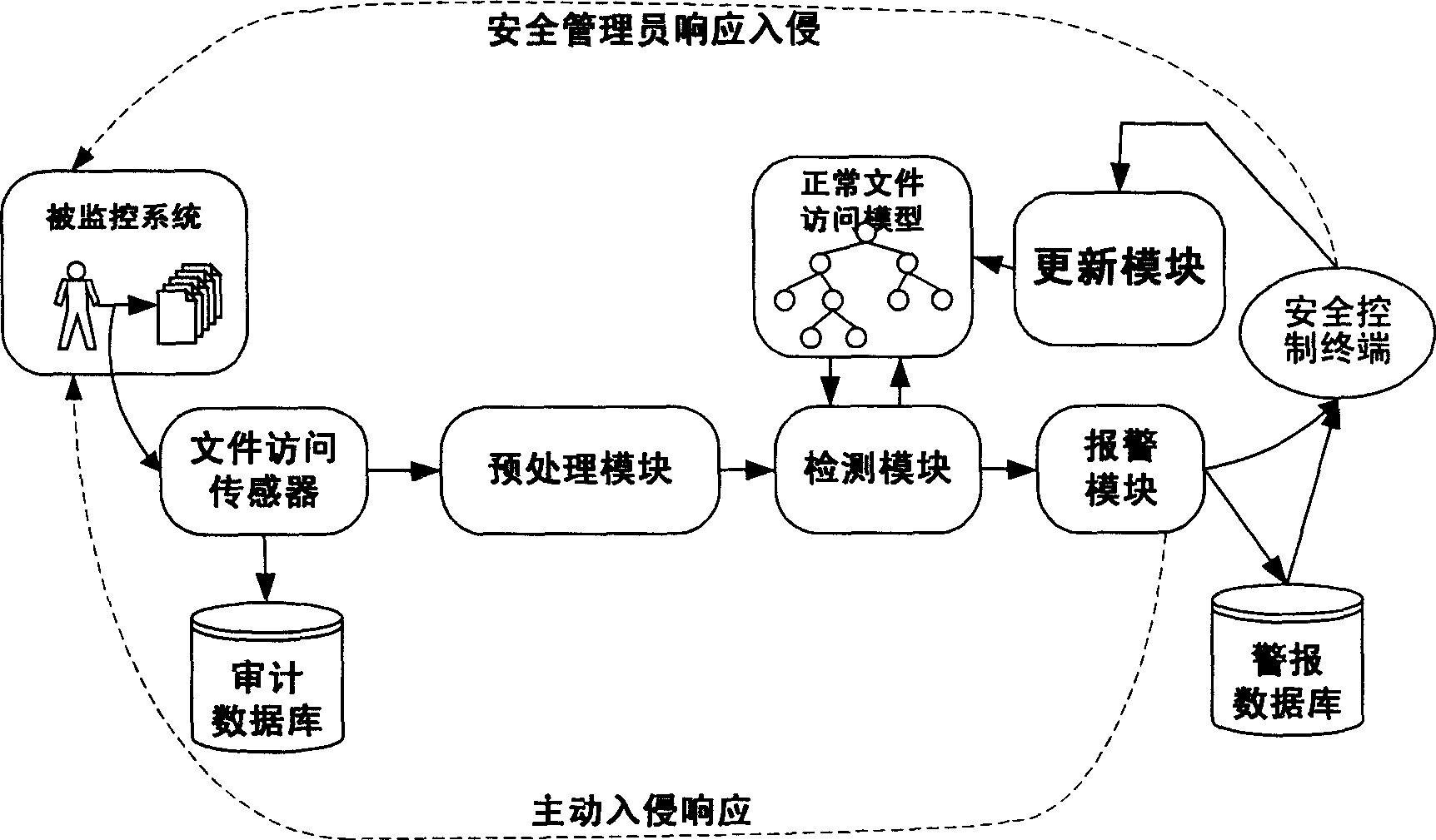 Method for self-adapting testing access of abnormal files