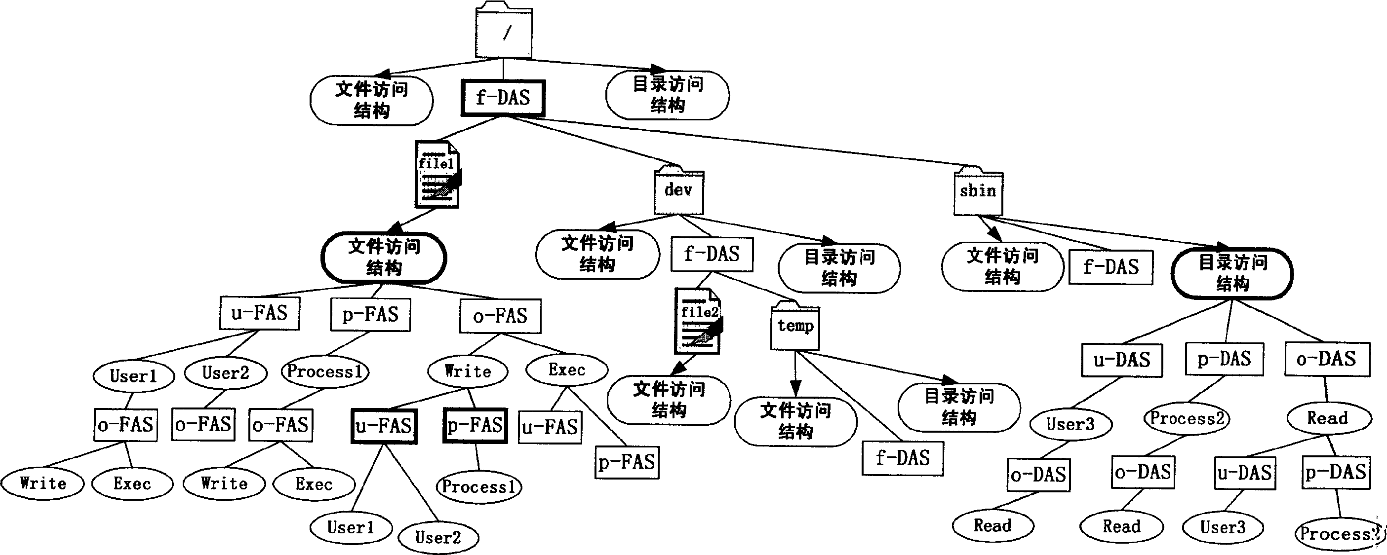 Method for self-adapting testing access of abnormal files