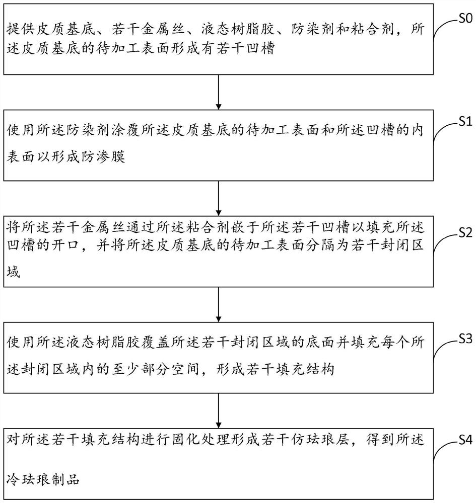 Preparation method of cold enamel product