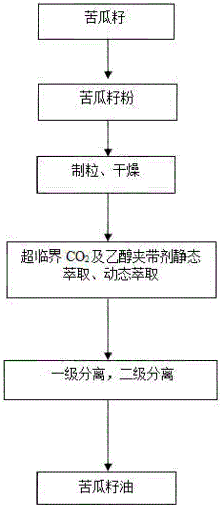 Balsam pear seed oil, extraction method therefor and application thereof