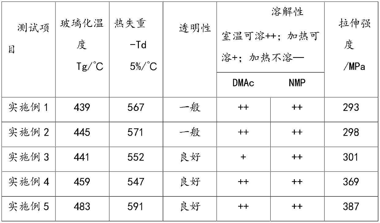 Preparation method of polyimide film