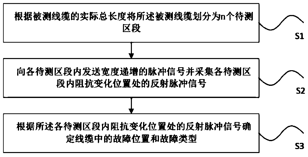 Method and system for improving cable fault measurement precision