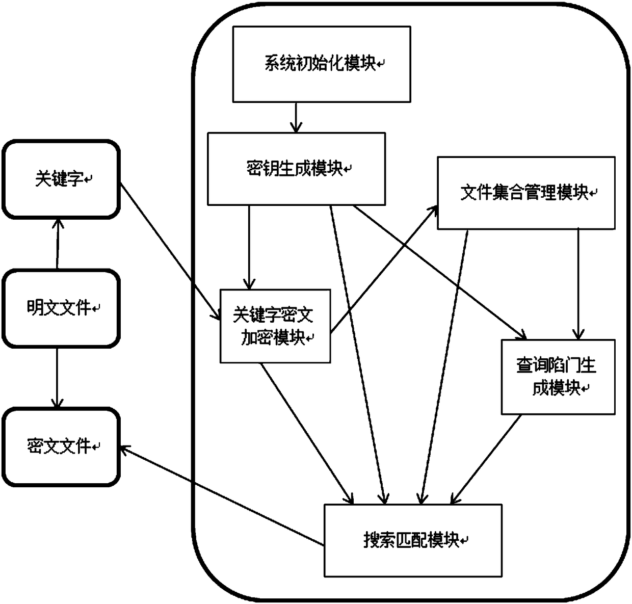 End-to-end public key keyword searchable encryption method for cloud data transmission