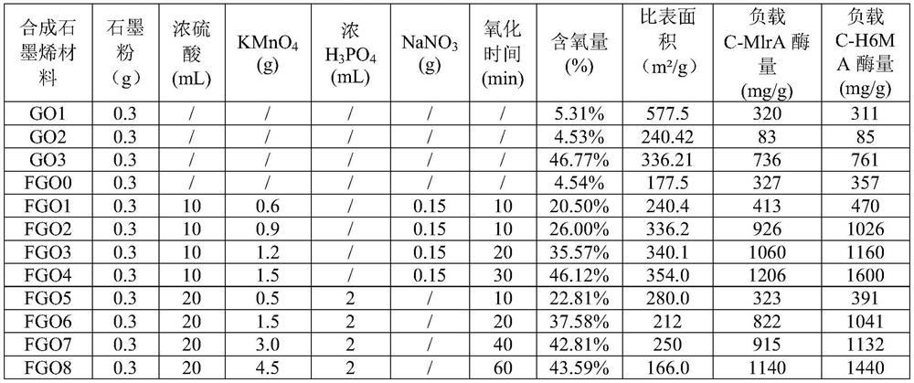 Algal toxin degrading enzyme as well as composite material and application