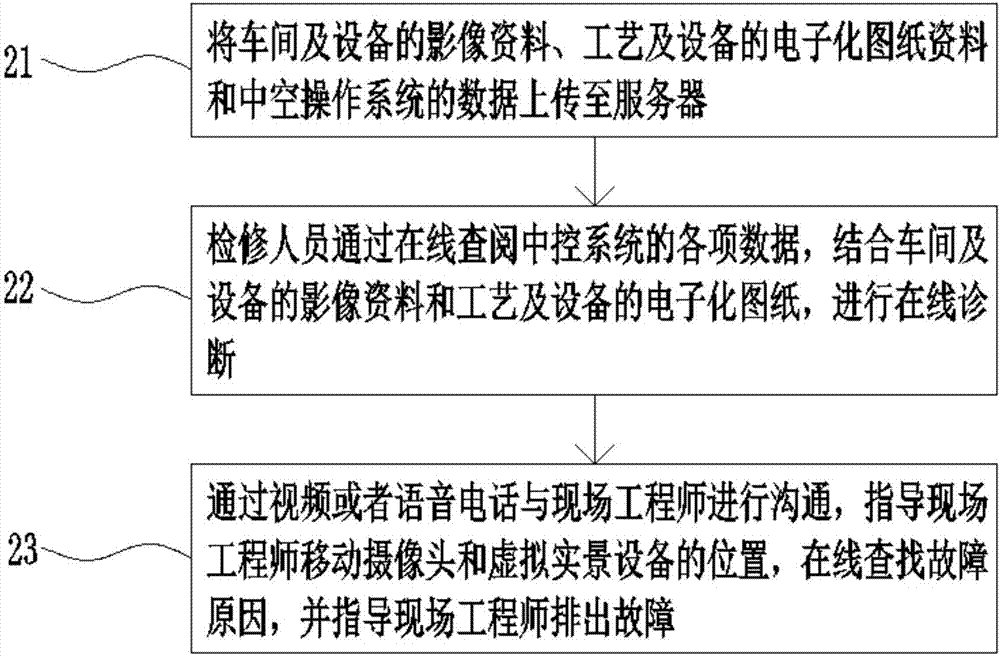 Online diagnosis system and method