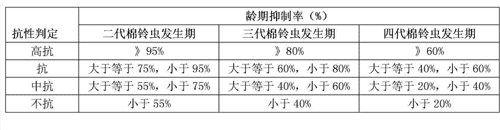 Evaluation method for cotton bollworm resistance of Bt-transgenic cotton