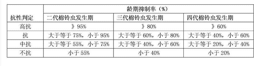 Evaluation method for cotton bollworm resistance of Bt-transgenic cotton