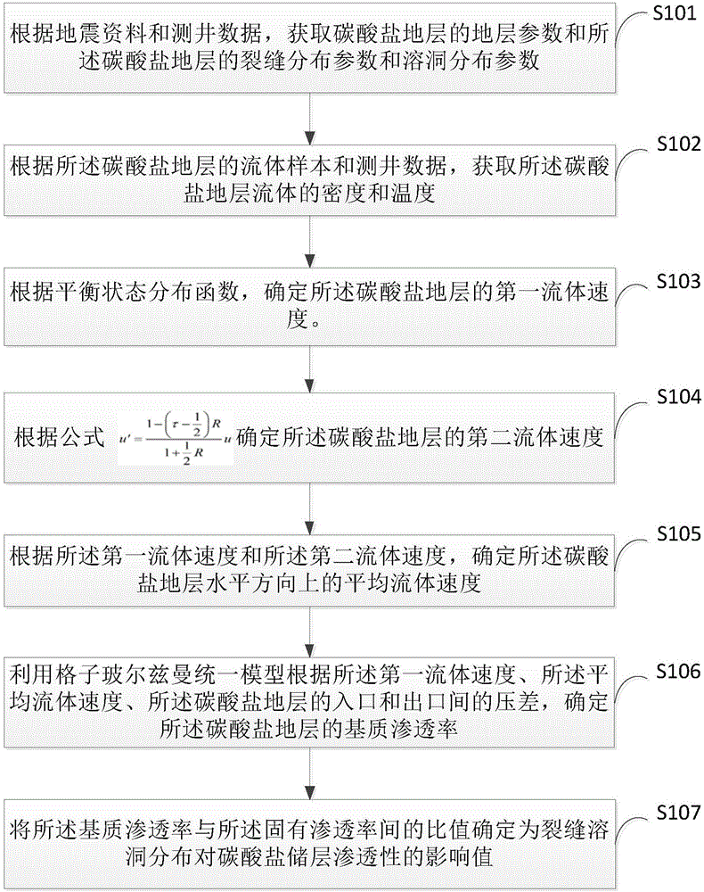 Method and device for determining influences of distributions of fractures and karst caves on reservoir permeability