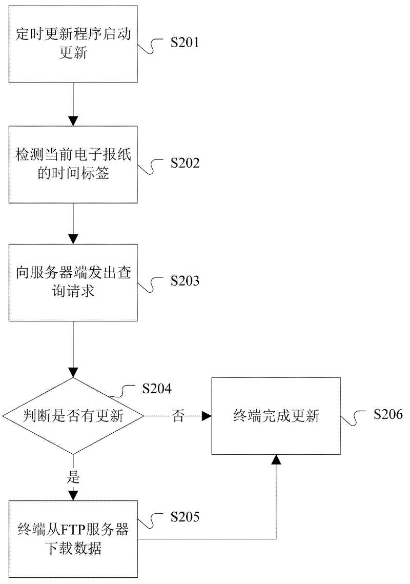 A touch-type digital newspaper reading high-definition interactive advertising system and data update method