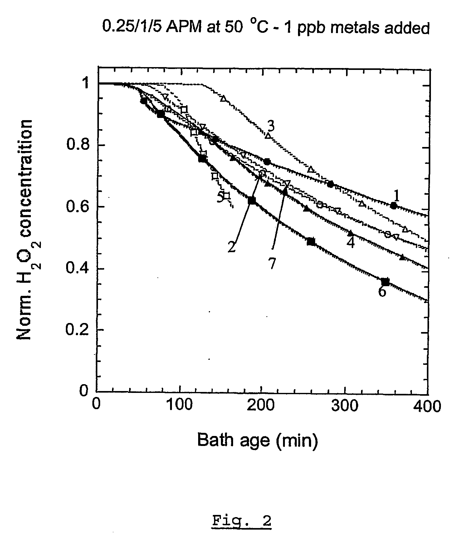 Composition comprising an oxidizing and complexing compound