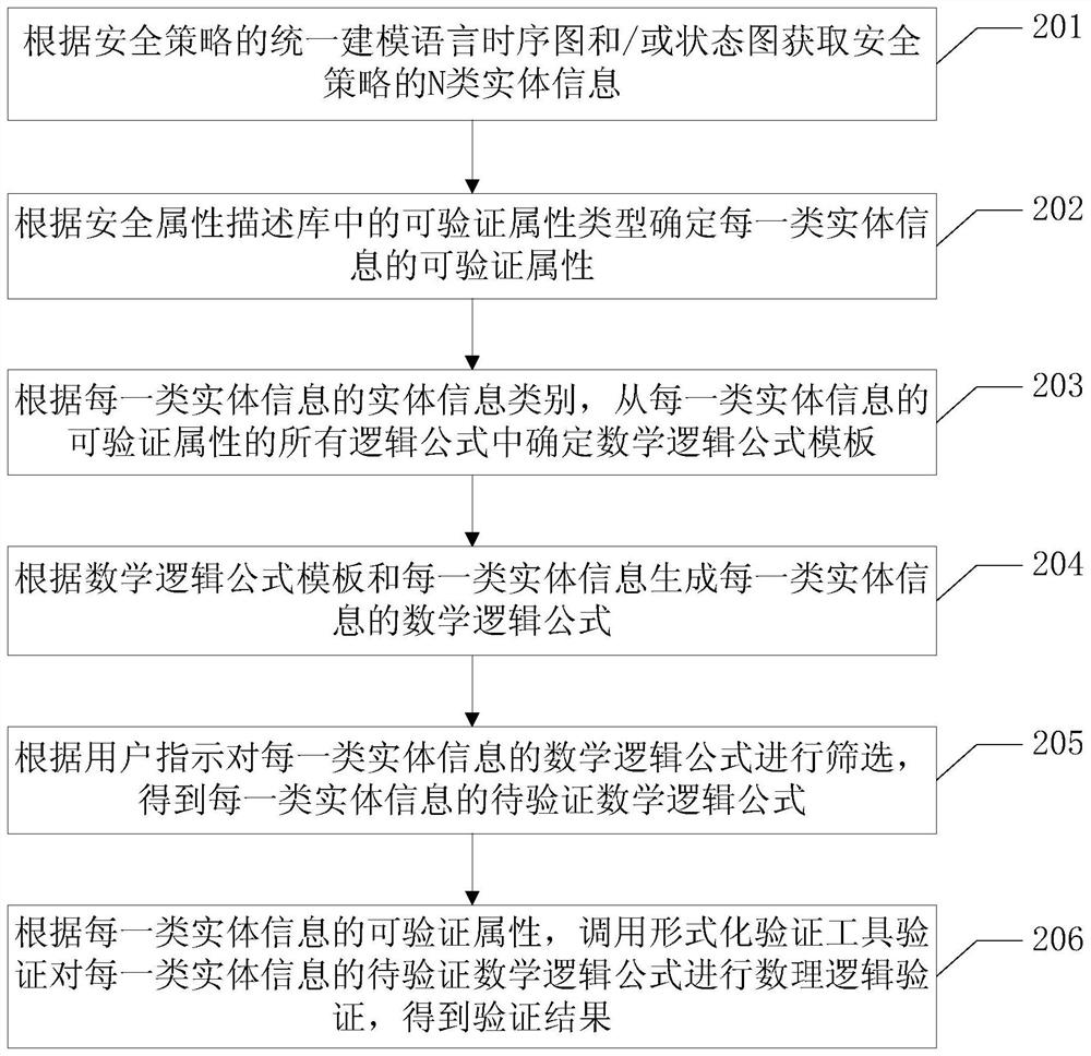 Decomposition and modeling method of safety target and related equipment