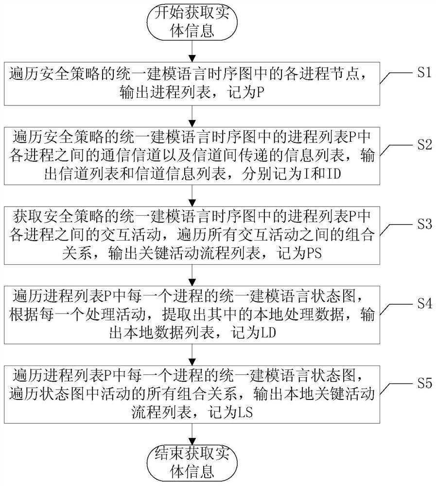 Decomposition and modeling method of safety target and related equipment