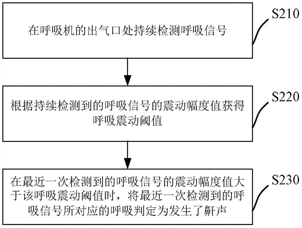 Snore detecting method and system