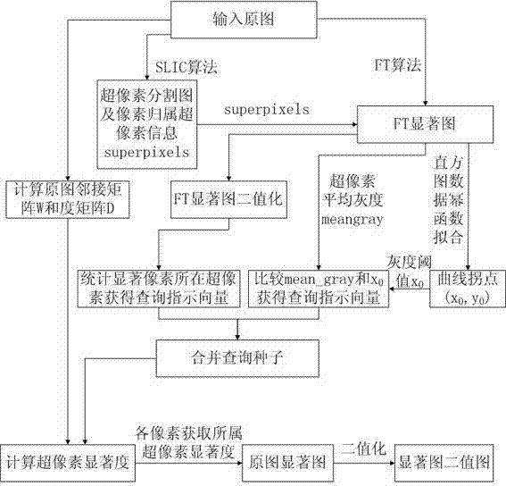 Salient object detection method based on histogram power function fitting