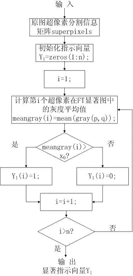 Salient object detection method based on histogram power function fitting