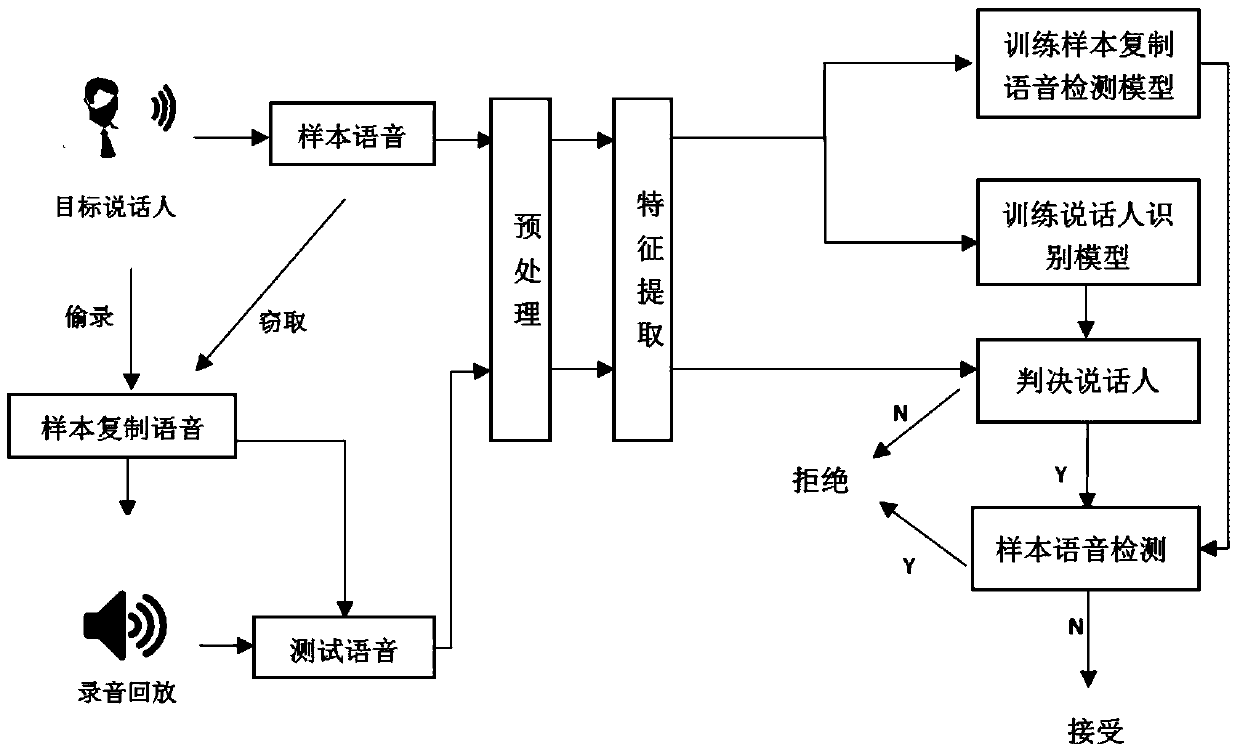 A Method for Automatic Detection of Sample Duplicate Speech Based on Multi-precision Fitting