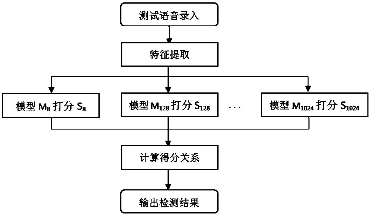 A Method for Automatic Detection of Sample Duplicate Speech Based on Multi-precision Fitting