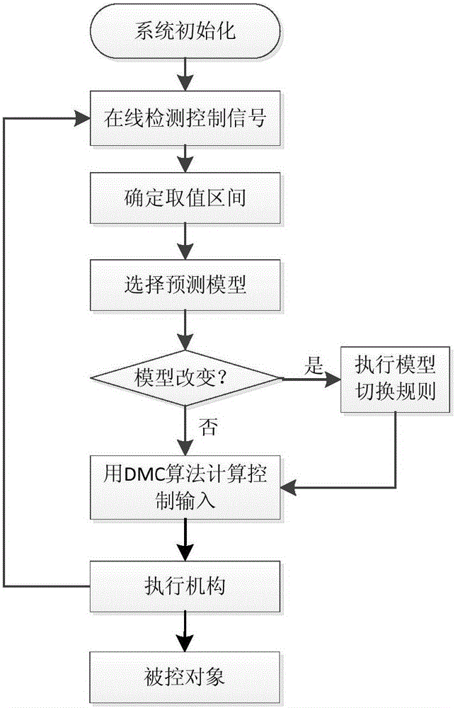 Split-ranging control realization method for multi-variable model predictive control