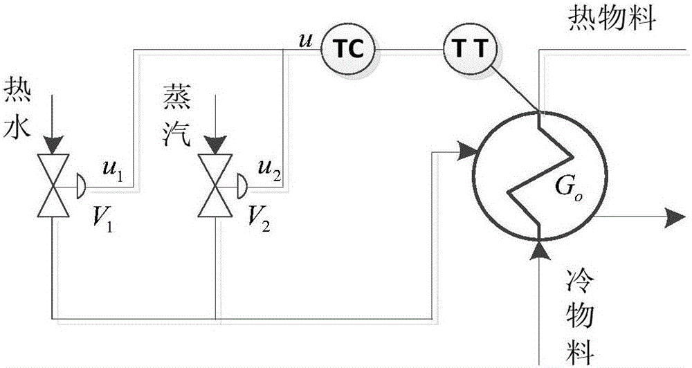 Split-ranging control realization method for multi-variable model predictive control