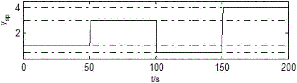 Split-ranging control realization method for multi-variable model predictive control