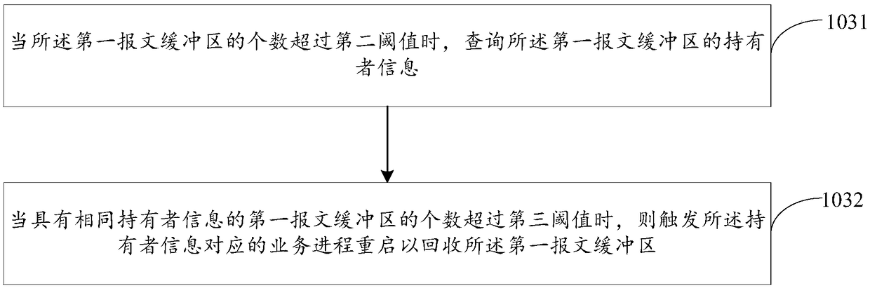 Message buff management method and apparatus