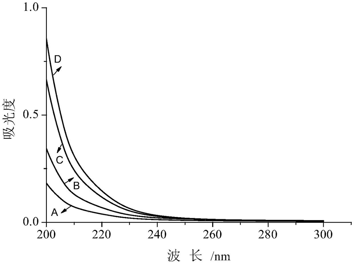 Method for quantitatively analyzing adsorption capacity of stone powder to polycarboxylic superplasticizer by ultraviolet derivative spectroscopy