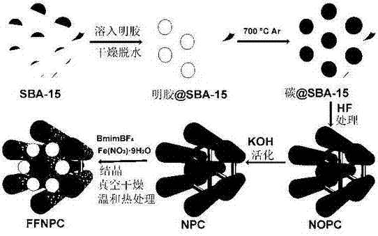 Nitrogen-doped porous carbon-loaded iron-based fluoride three-dimensional nanometer anode material for lithium ion battery and preparation method thereof