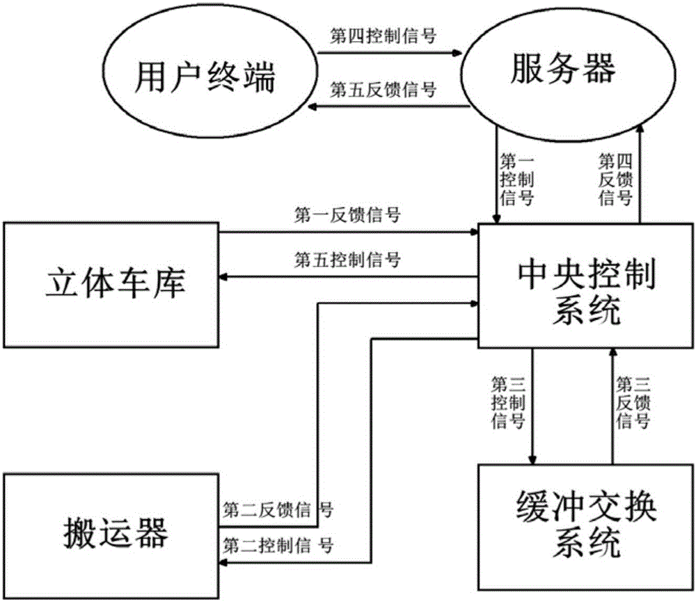 Stereo garage intelligent transfer carrying system and method thereof