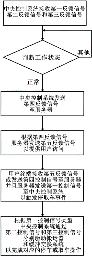 Stereo garage intelligent transfer carrying system and method thereof