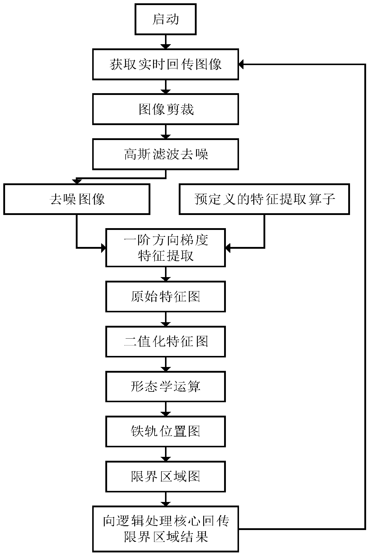 Rail safety detection method based on first-order direction gradient operator