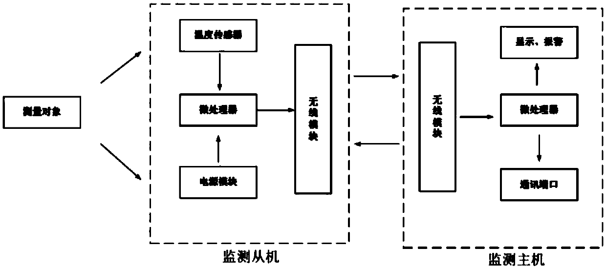 2.4G communication frequency-based wireless temperature measurement device of switch cabinet