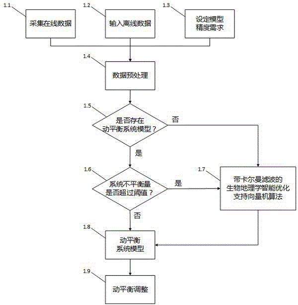 Dynamic balance detection and control method based on biogeographic intelligent optimization support vector machine algorithm