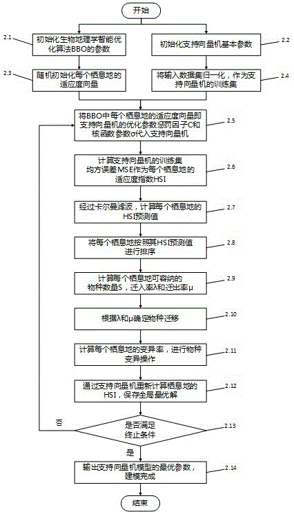 Dynamic balance detection and control method based on biogeographic intelligent optimization support vector machine algorithm