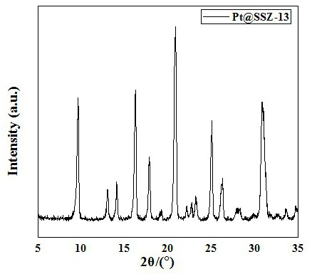 Synthesis method of M (at) SSZ-13 (at) NanoBeta with core-shell structure