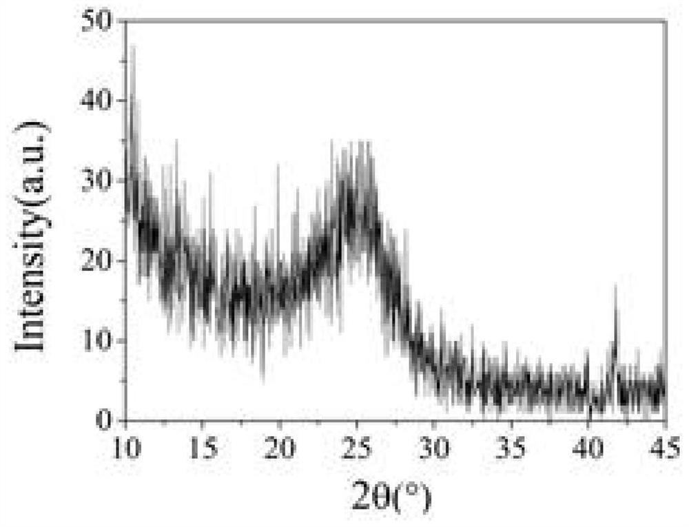 A preparation method of 3D-graphene material using biomass resources as carbon source