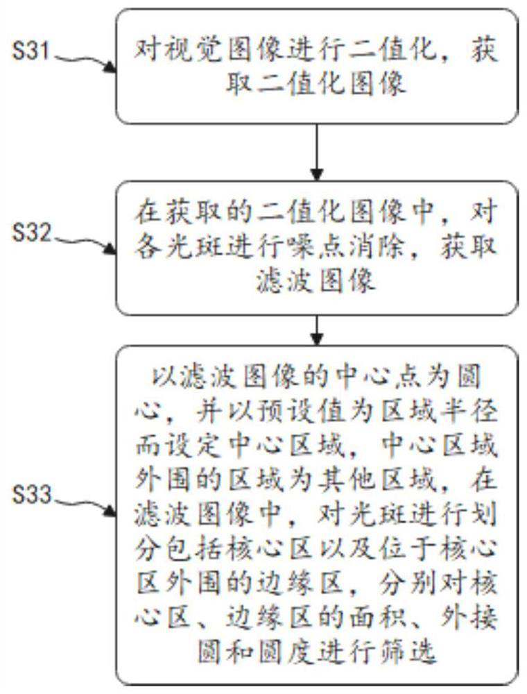 flare detection method