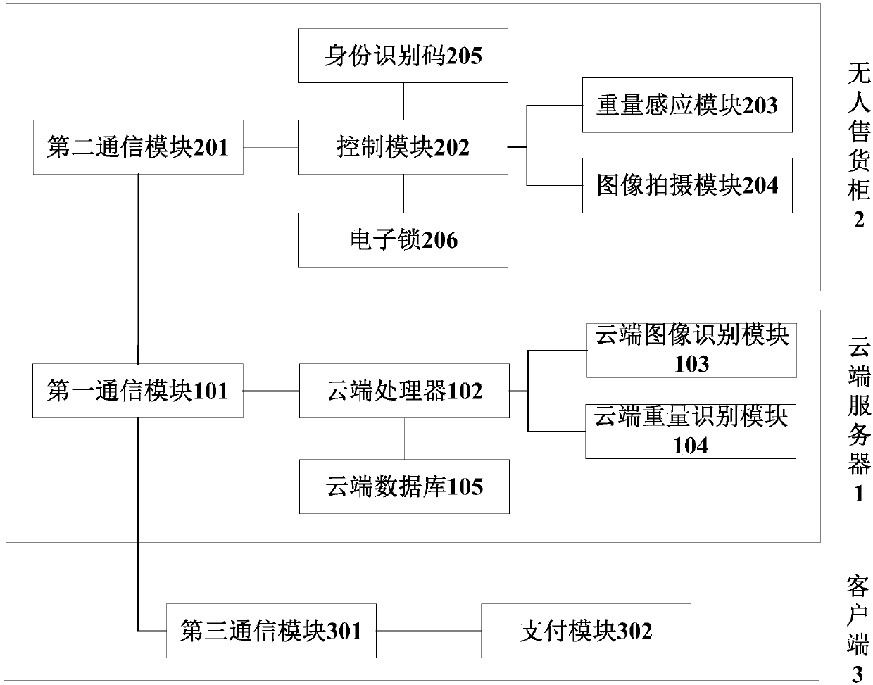 Gravity sensing and image identifying double-control unmanned goods selling system