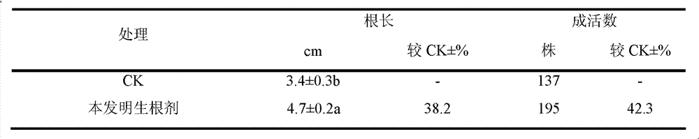 Gamma-polyglutamic acid and naphthylacetic acid combined type rooting agent and using method thereof