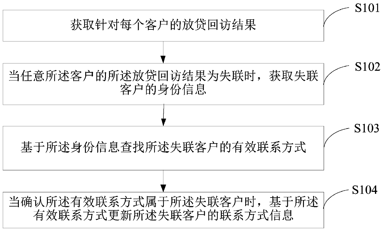 Lending risk management and control method and lending risk management and control equipment