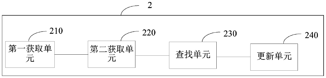 Lending risk management and control method and lending risk management and control equipment