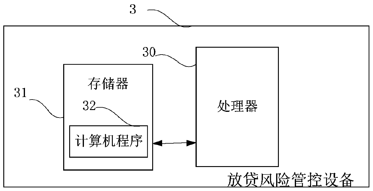 Lending risk management and control method and lending risk management and control equipment