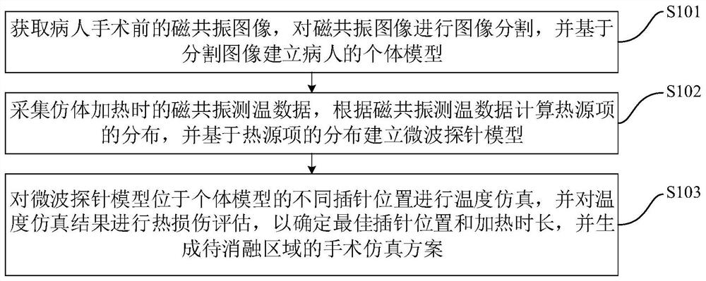 One-stop vertebral tumor microwave ablation operation simulation method and device