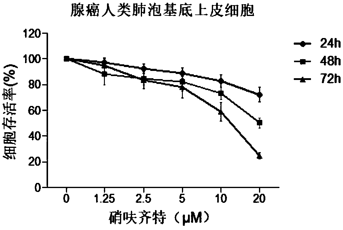 Novel application of nifuroxazide or salt thereof